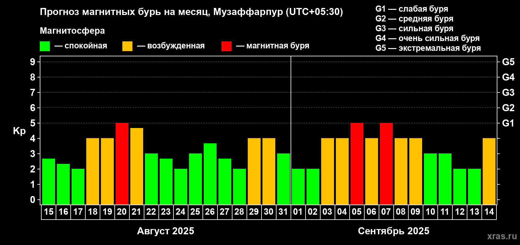 Прогноз максимального суточного геомагнитного индекса Kp на <b>1 месяц</b> (31 день) <b>с 15 августа по 14 сентября 2025 г</b>