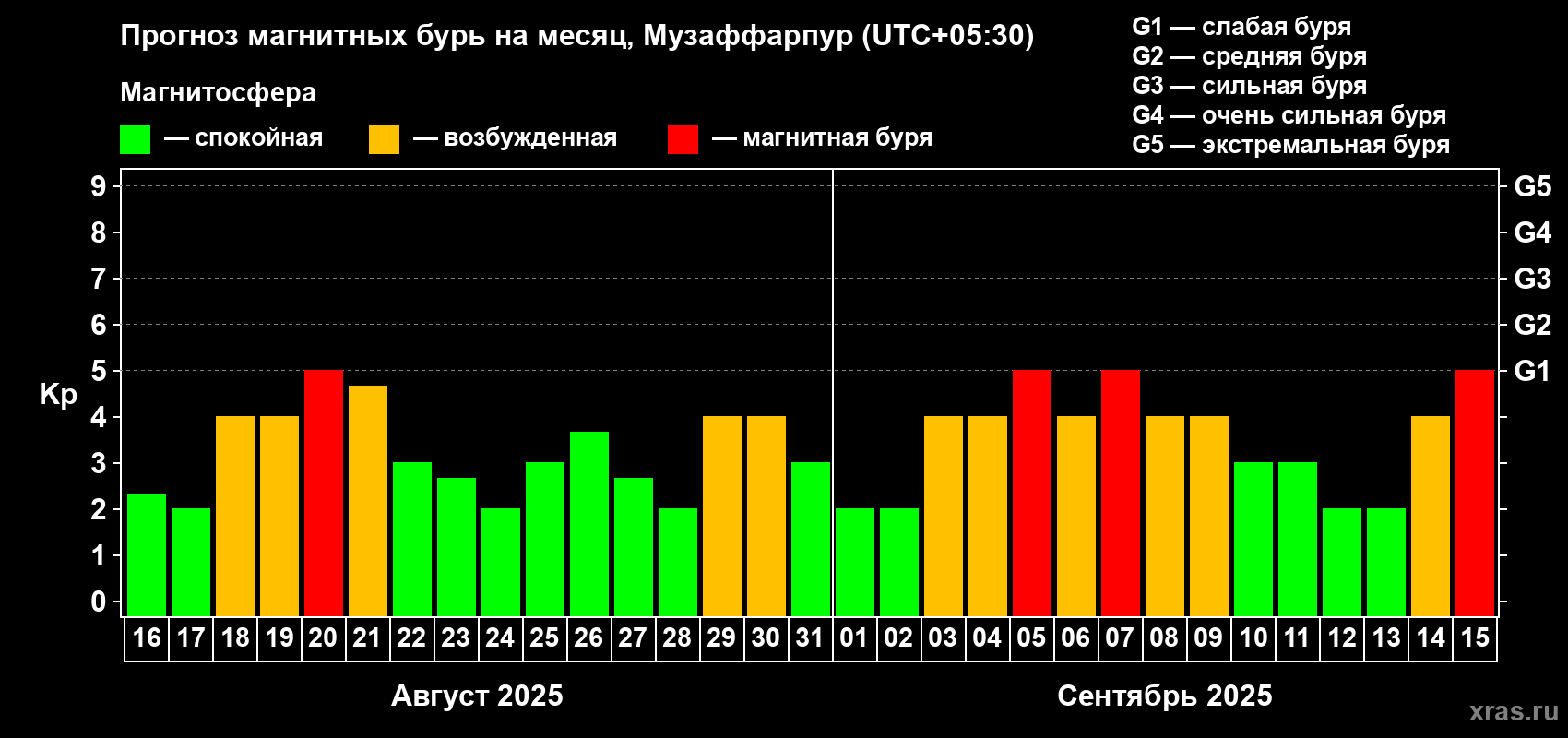 Прогноз максимального суточного геомагнитного индекса Kp на <b>1 месяц</b> (31 день) <b>с 16 августа по 15 сентября 2025 г</b>