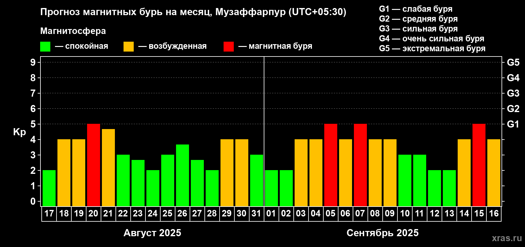 Прогноз максимального суточного геомагнитного индекса Kp на <b>1 месяц</b> (31 день) <b>с 17 августа по 16 сентября 2025 г</b>