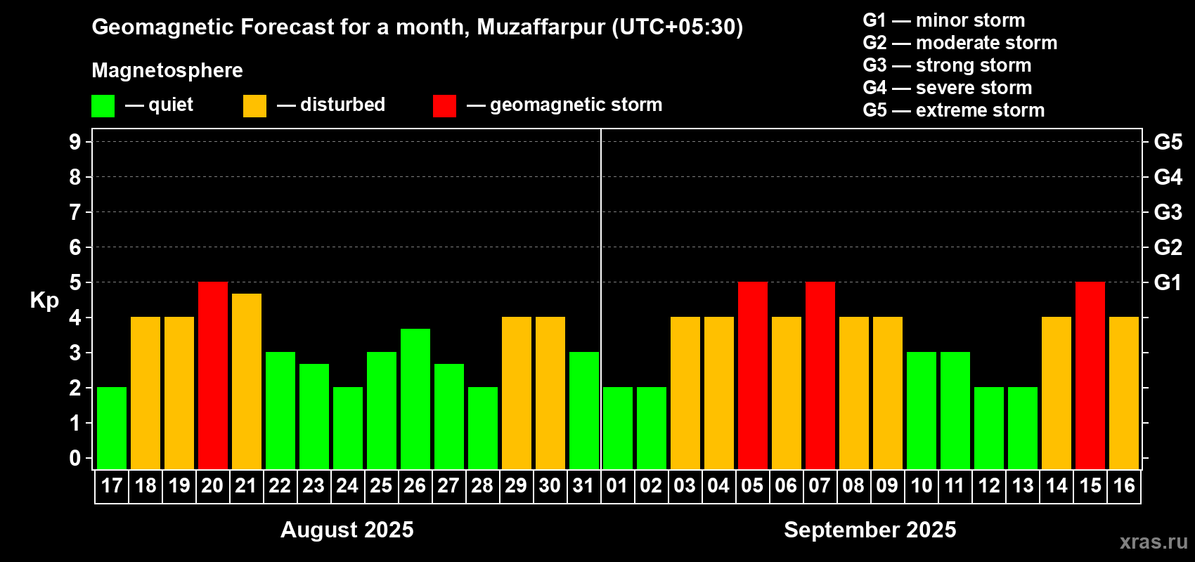Forecast of the daily maximal value of geomagnetic index Kp for <b>1 month</b> (31 days) <b>from Aug 17, 2025 to Sep 16, 2025</b>