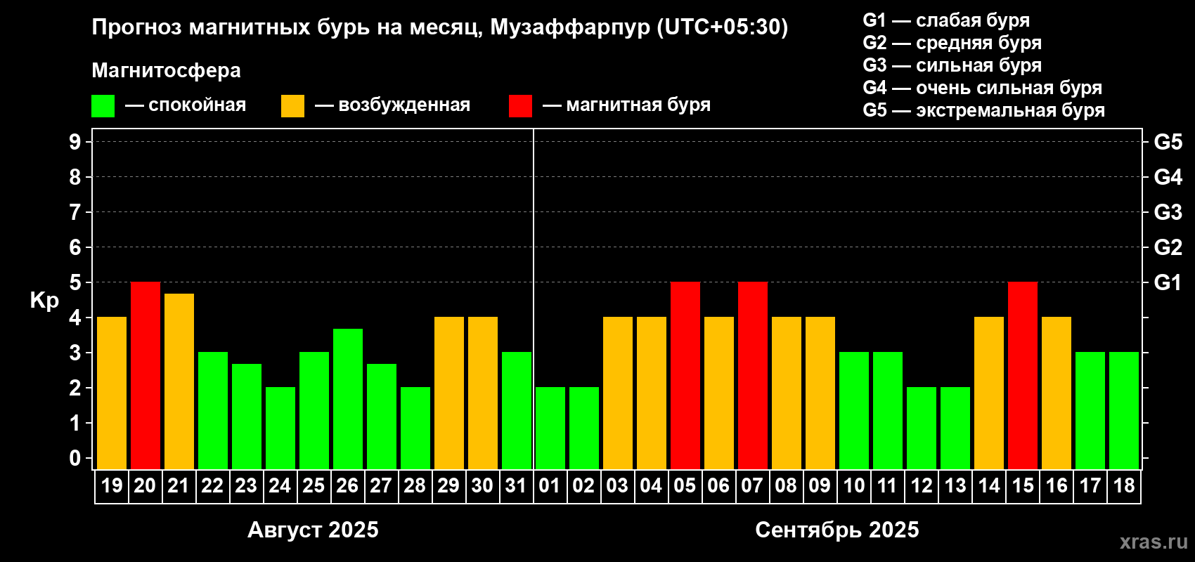 Прогноз максимального суточного геомагнитного индекса Kp на <b>1 месяц</b> (31 день) <b>с 19 августа по 18 сентября 2025 г</b>