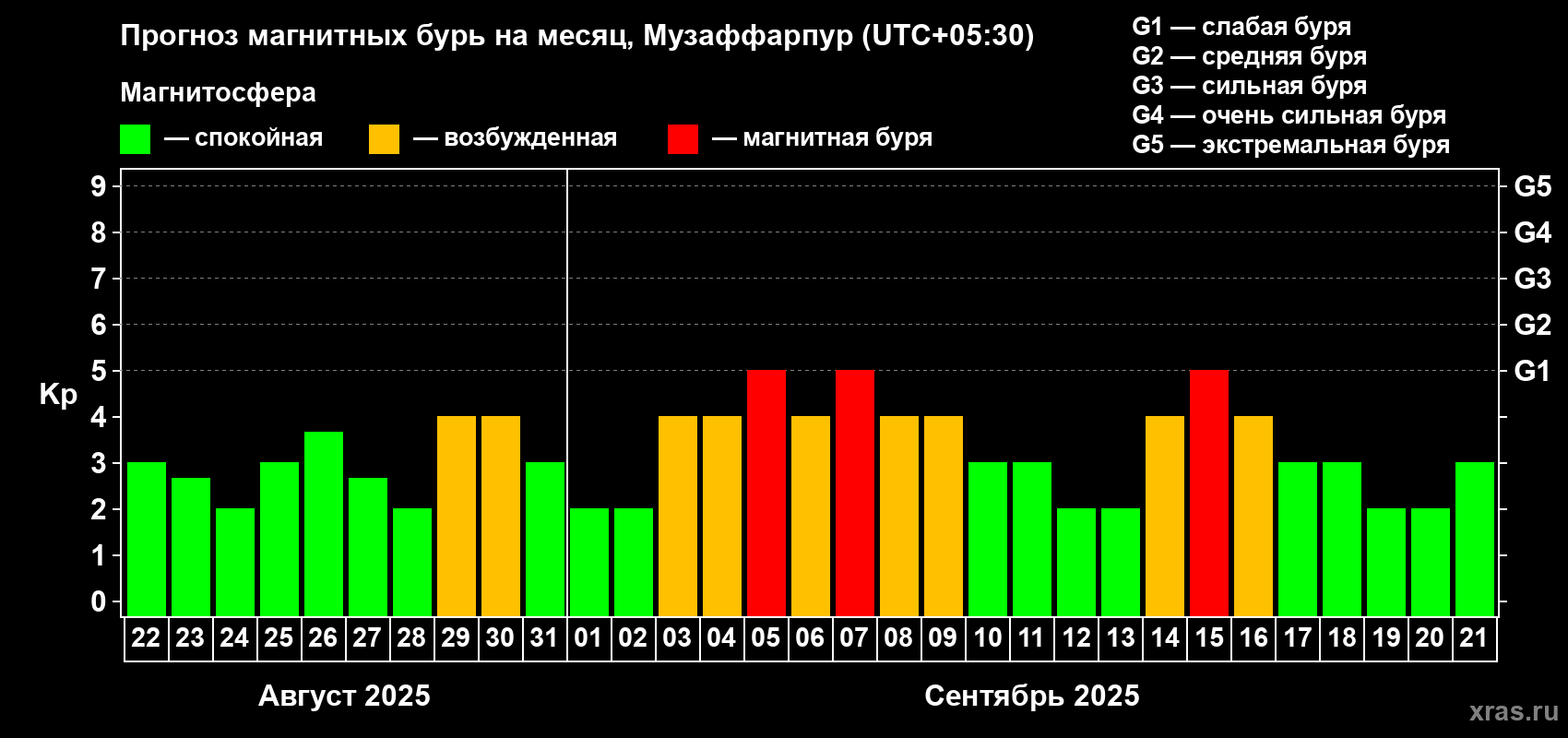 Прогноз максимального суточного геомагнитного индекса Kp на <b>1 месяц</b> (31 день) <b>с 22 августа по 21 сентября 2025 г</b>