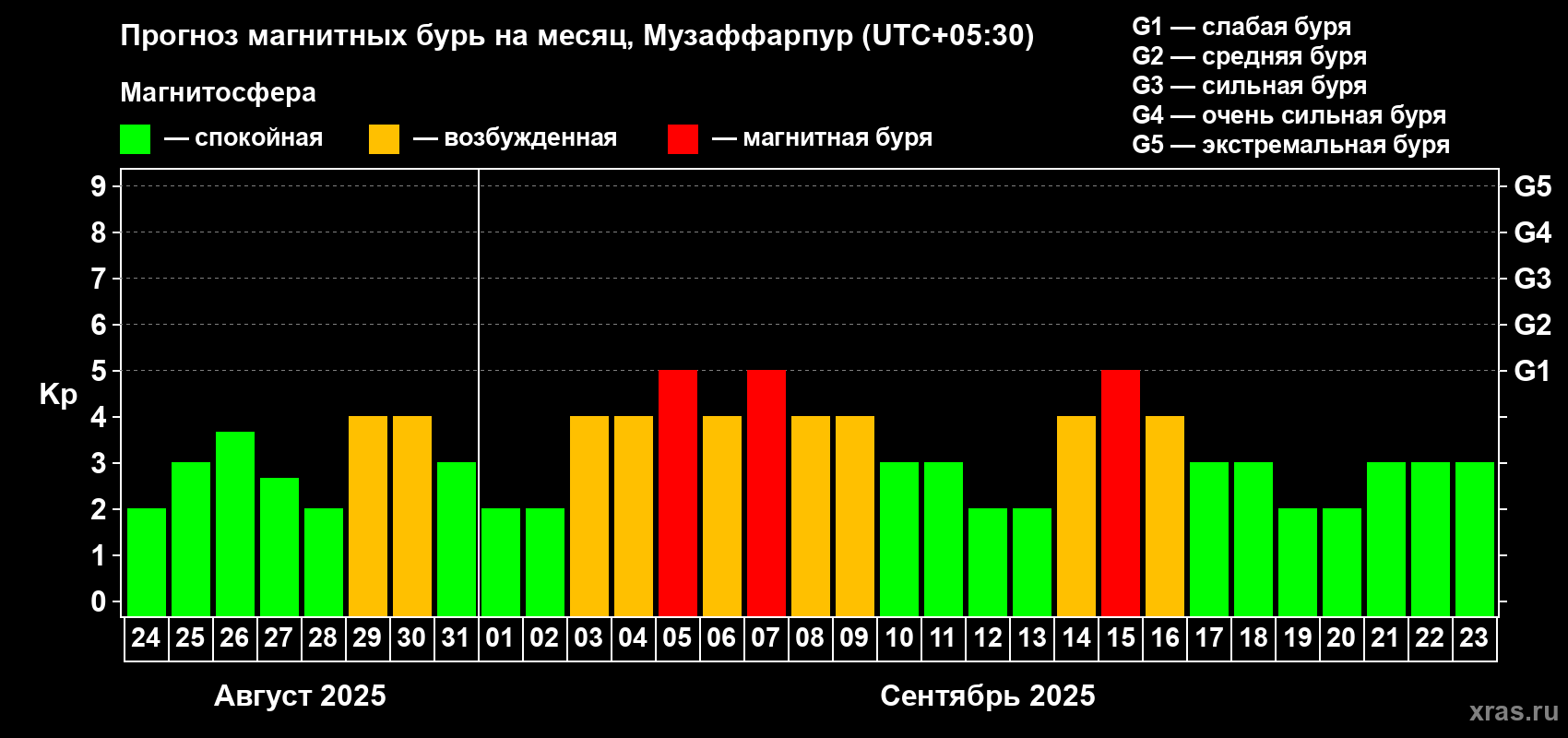 Прогноз максимального суточного геомагнитного индекса Kp на <b>1 месяц</b> (31 день) <b>с 24 августа по 23 сентября 2025 г</b>