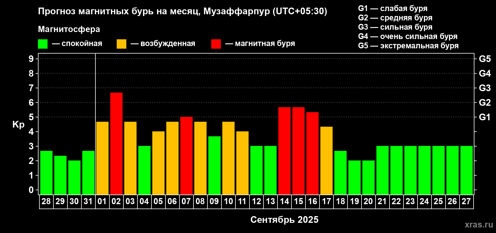 Прогноз максимального суточного геомагнитного индекса Kp на <b>1 месяц</b> (31 день) <b>с 28 августа по 27 сентября 2025 г</b>