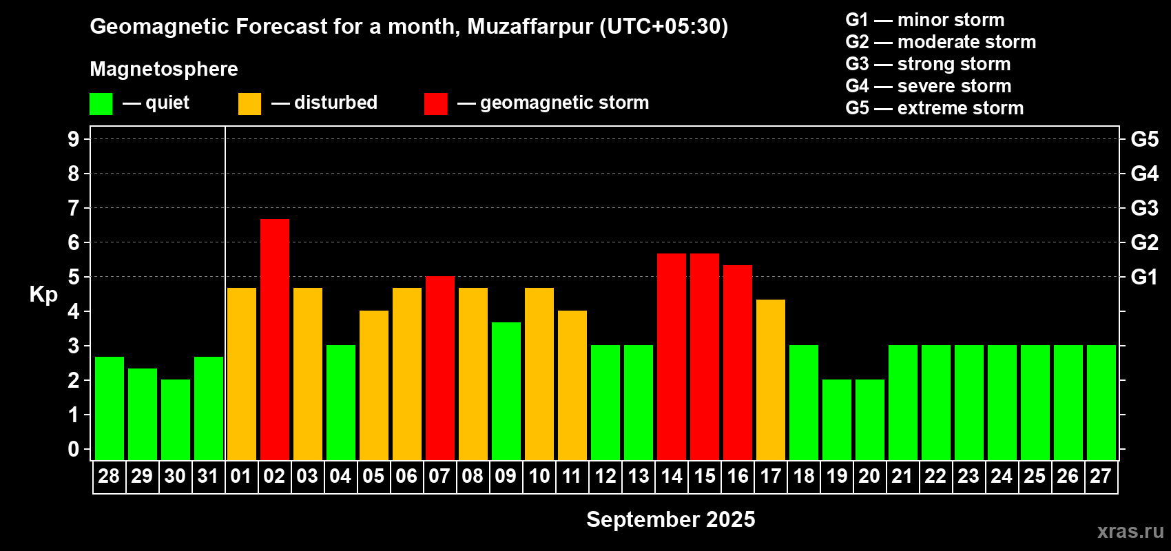 Forecast of the daily maximal value of geomagnetic index Kp for <b>1 month</b> (31 days) <b>from Aug 28, 2025 to Sep 27, 2025</b>