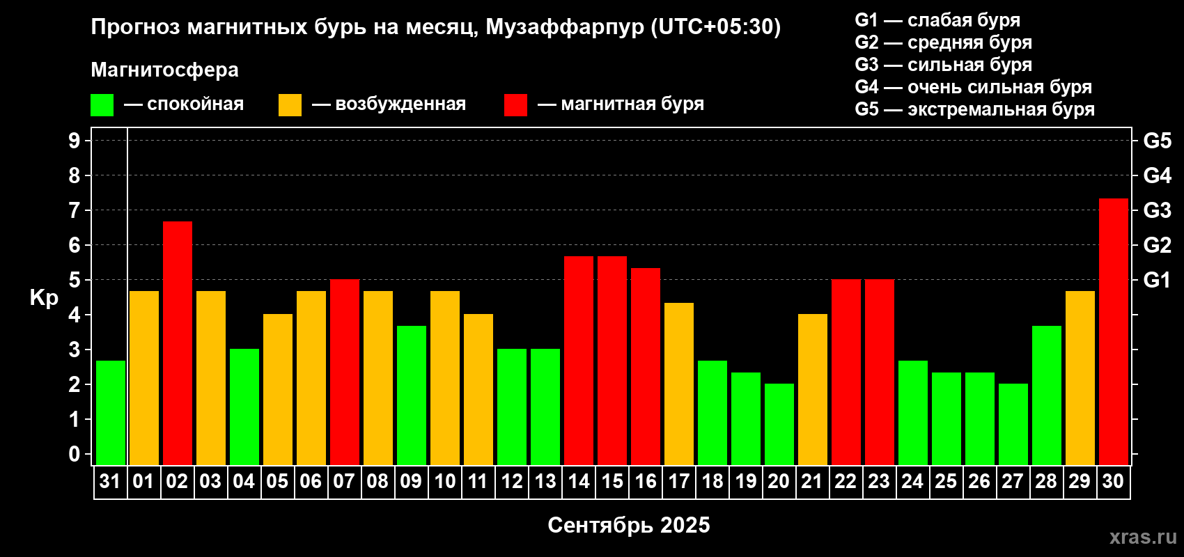 Прогноз максимального суточного геомагнитного индекса Kp на <b>1 месяц</b> (31 день) <b>с 31 августа по 30 сентября 2025 г</b>