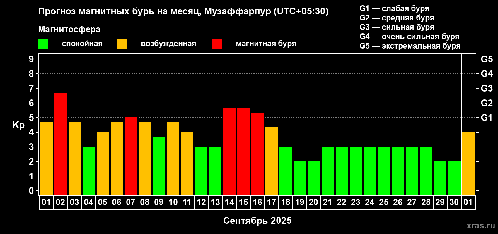 Прогноз максимального суточного геомагнитного индекса Kp на <b>1 месяц</b> (31 день) <b>с 01 сентября по 01 октября 2025 г</b>