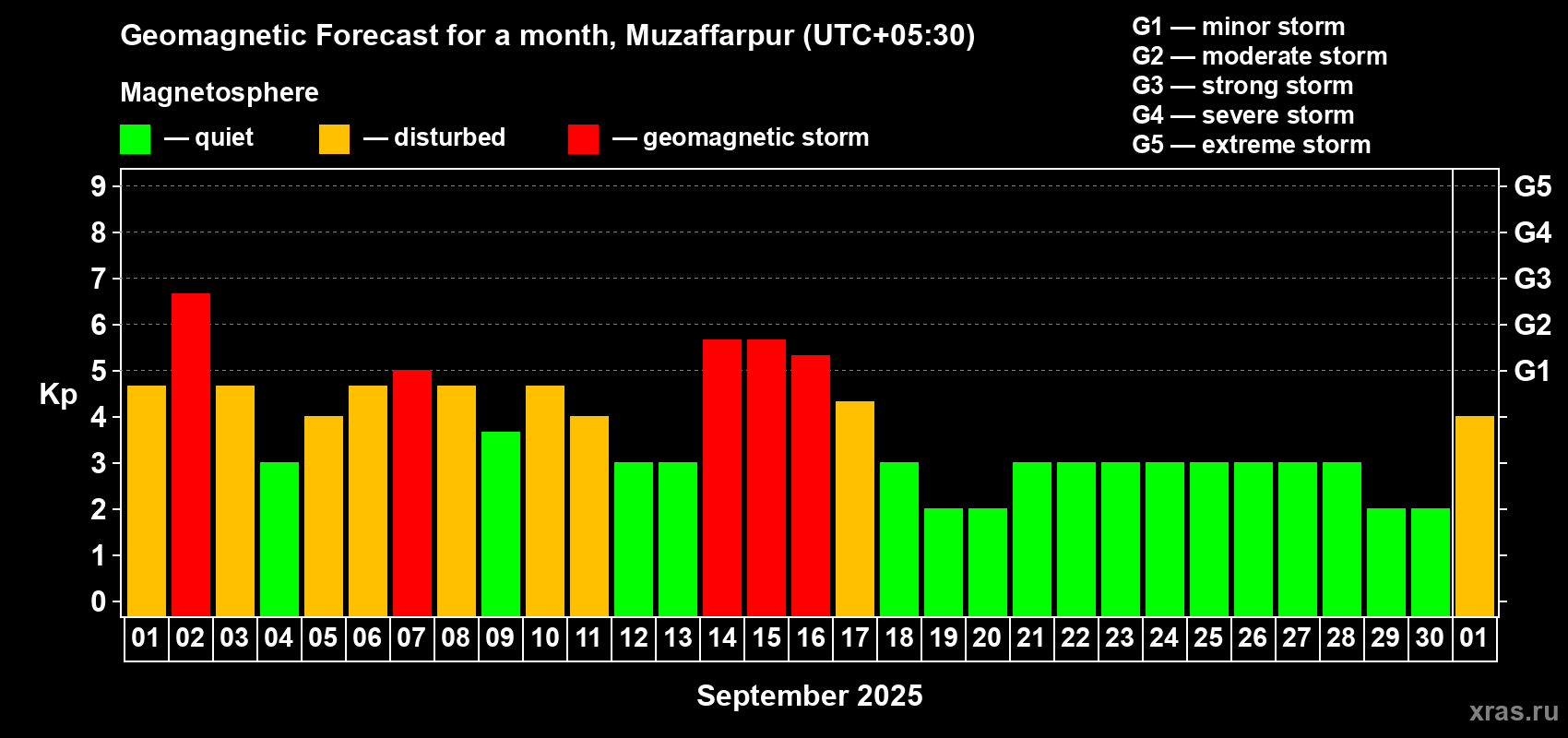 Forecast of the daily maximal value of geomagnetic index Kp for <b>1 month</b> (31 days) <b>from Sep 01, 2025 to Oct 01, 2025</b>