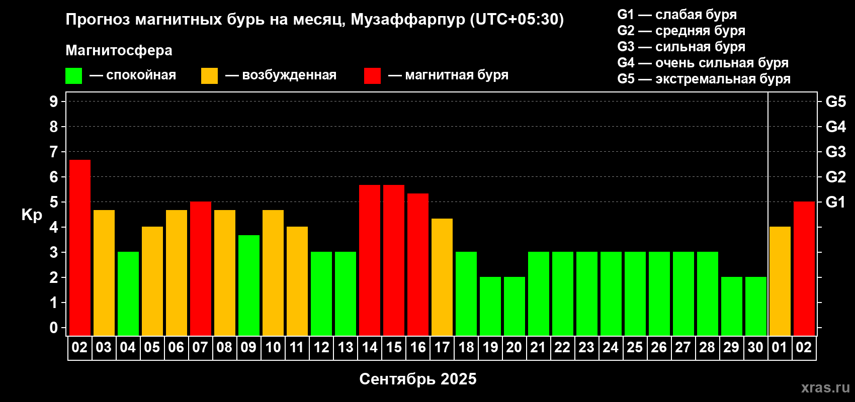 Прогноз максимального суточного геомагнитного индекса Kp на <b>1 месяц</b> (31 день) <b>с 02 сентября по 02 октября 2025 г</b>
