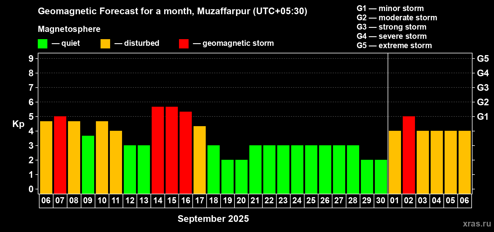 Forecast of the daily maximal value of geomagnetic index Kp for <b>1 month</b> (31 days) <b>from Sep 06, 2025 to Oct 06, 2025</b>