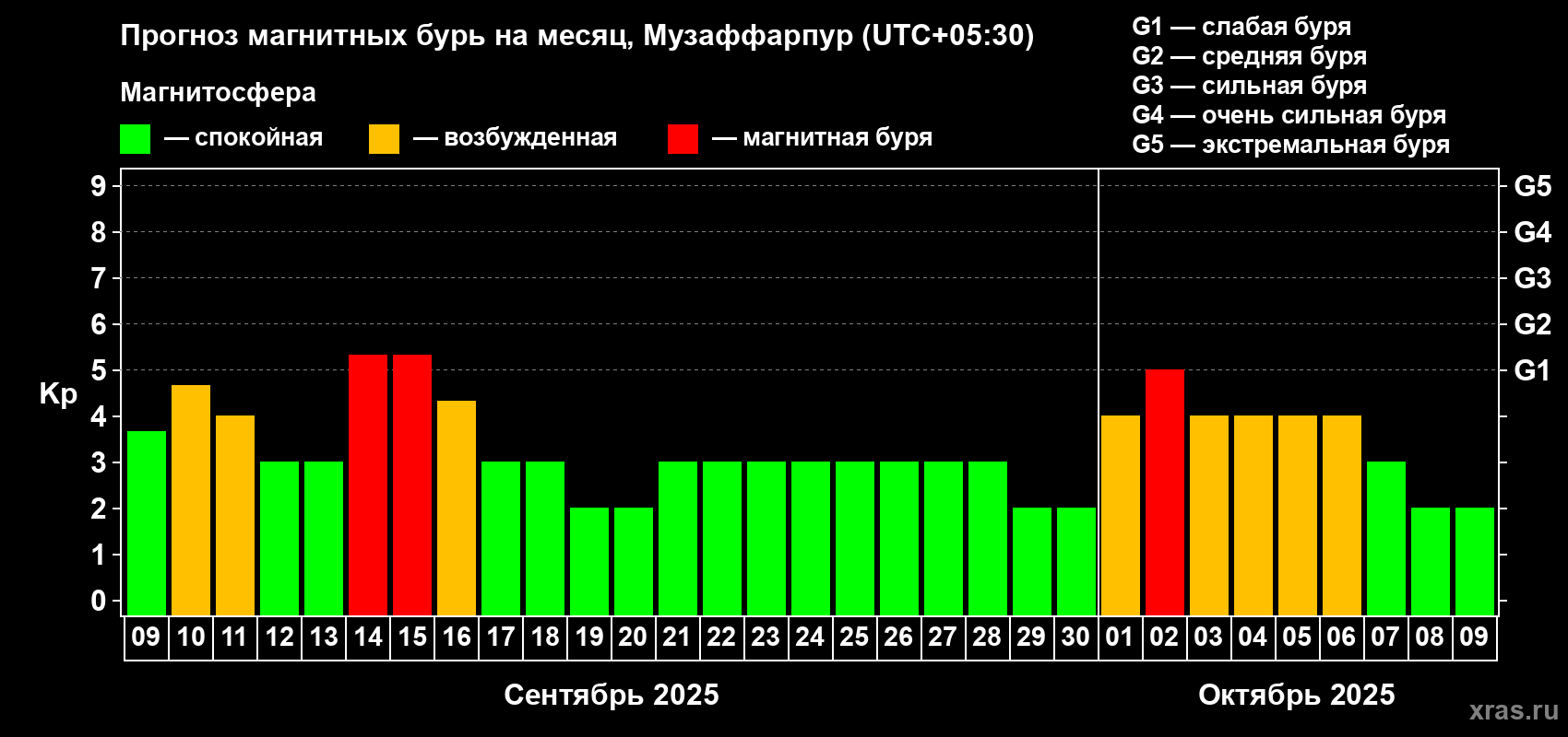 Прогноз максимального суточного геомагнитного индекса Kp на <b>1 месяц</b> (31 день) <b>с 09 сентября по 09 октября 2025 г</b>