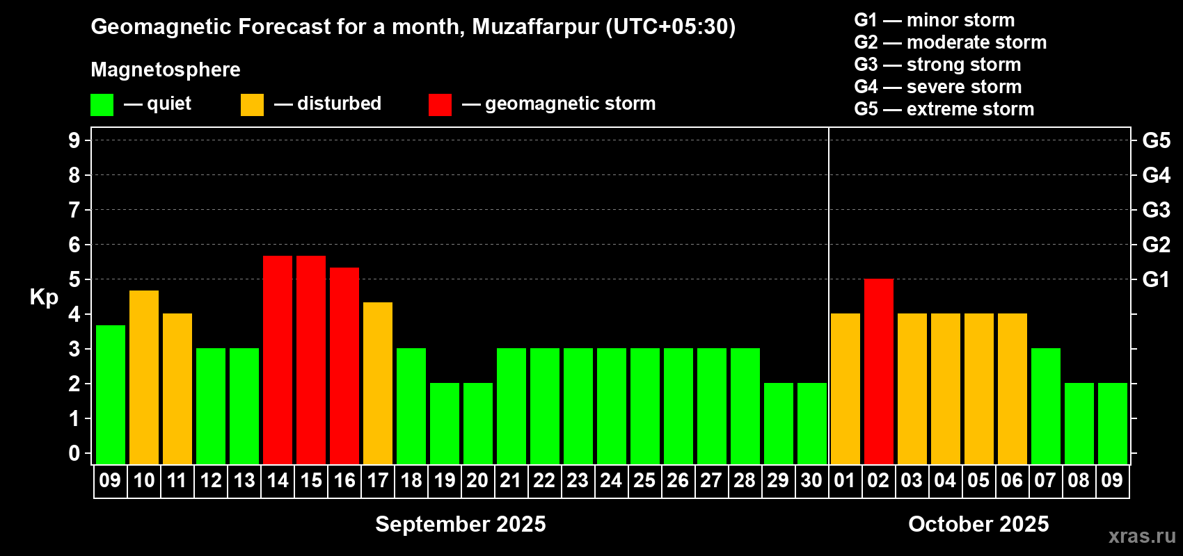 Forecast of the daily maximal value of geomagnetic index Kp for <b>1 month</b> (31 days) <b>from Sep 09, 2025 to Oct 09, 2025</b>