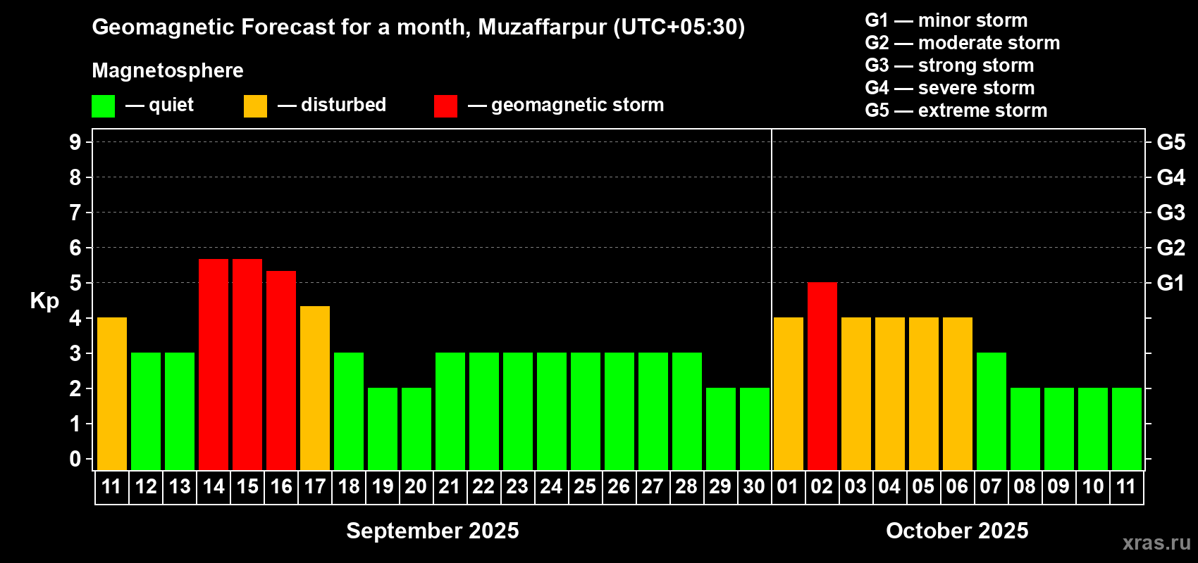 Forecast of the daily maximal value of geomagnetic index Kp for <b>1 month</b> (31 days) <b>from Sep 11, 2025 to Oct 11, 2025</b>