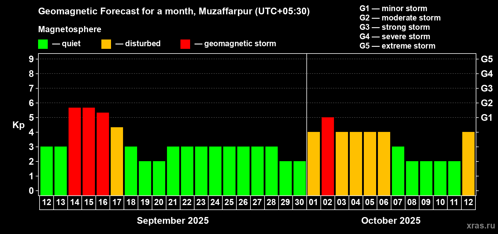 Forecast of the daily maximal value of geomagnetic index Kp for <b>1 month</b> (31 days) <b>from Sep 12, 2025 to Oct 12, 2025</b>