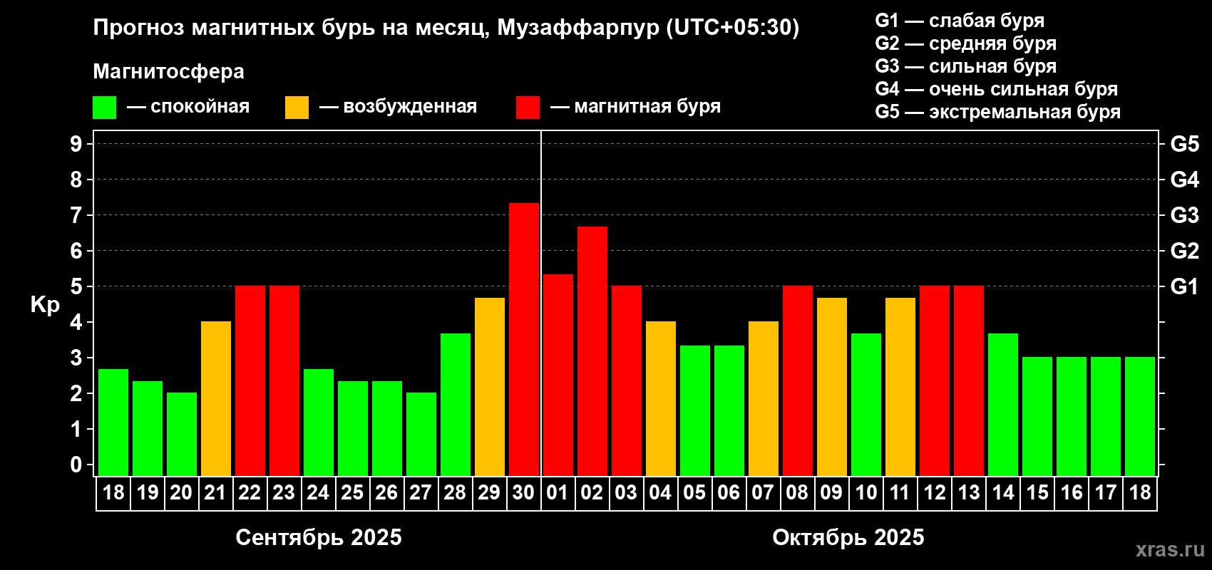 Прогноз максимального суточного геомагнитного индекса Kp на <b>1 месяц</b> (31 день) <b>с 18 сентября по 18 октября 2025 г</b>