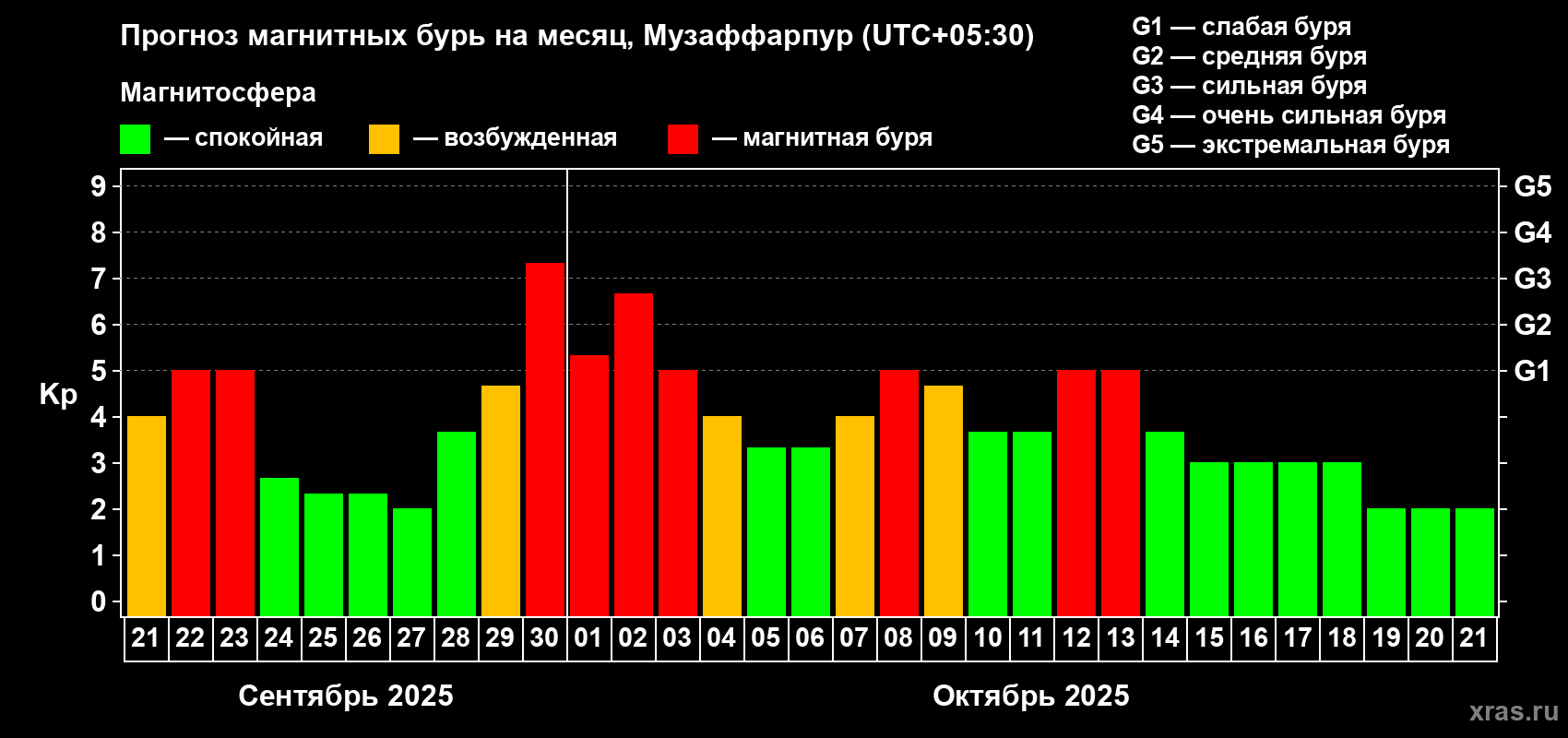 Прогноз максимального суточного геомагнитного индекса Kp на <b>1 месяц</b> (31 день) <b>с 21 сентября по 21 октября 2025 г</b>