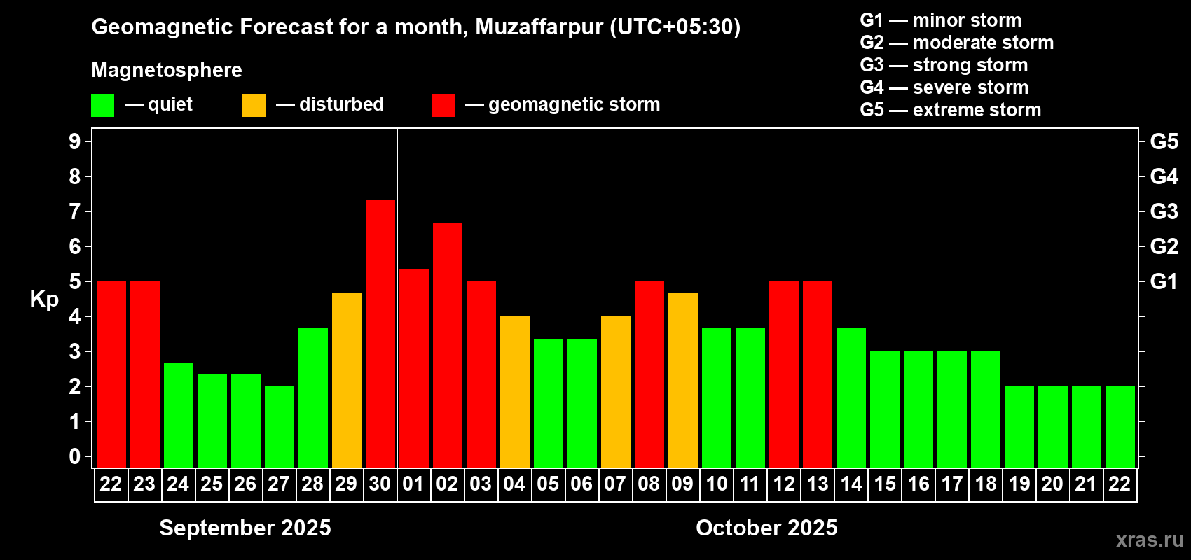 Forecast of the daily maximal value of geomagnetic index Kp for <b>1 month</b> (31 days) <b>from Sep 22, 2025 to Oct 22, 2025</b>