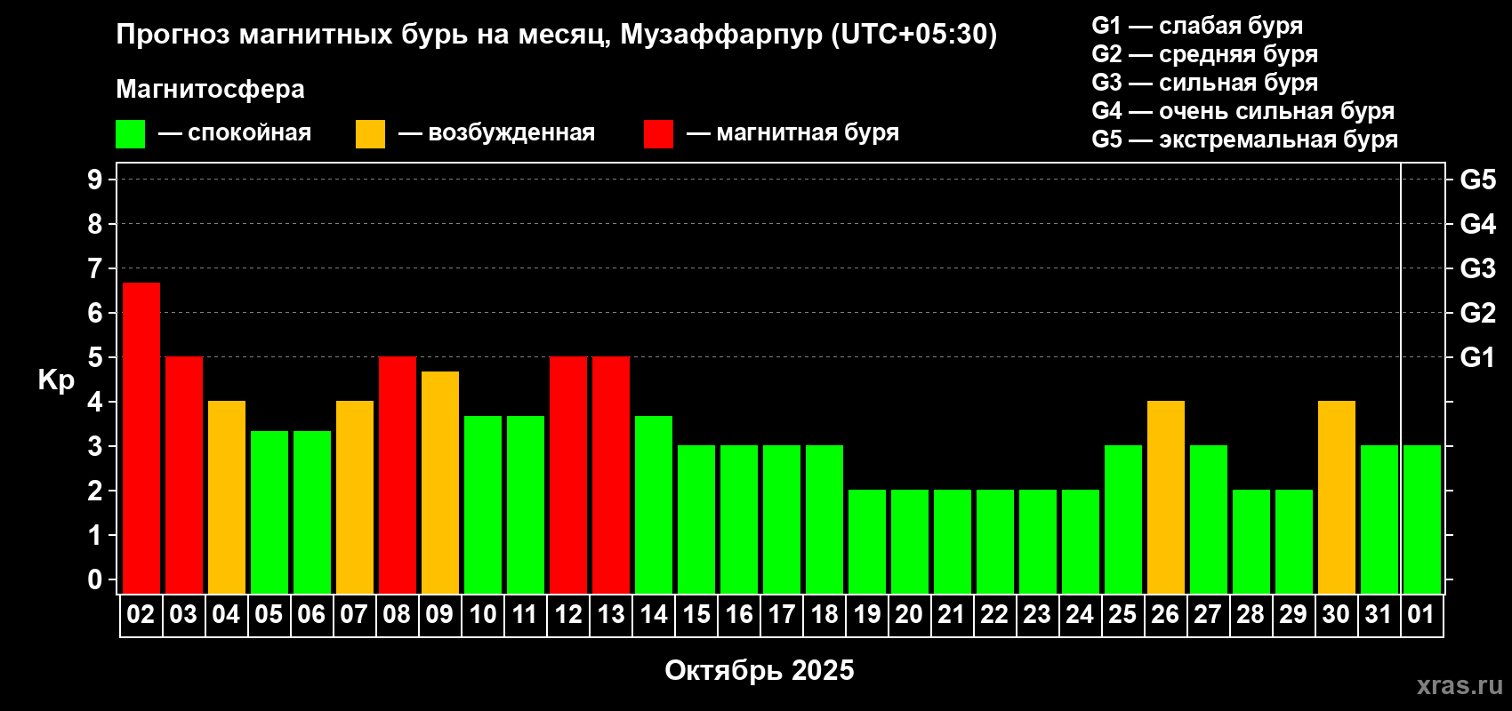 Прогноз максимального суточного геомагнитного индекса Kp на <b>1 месяц</b> (31 день) <b>с 02 октября по 01 ноября 2025 г</b>