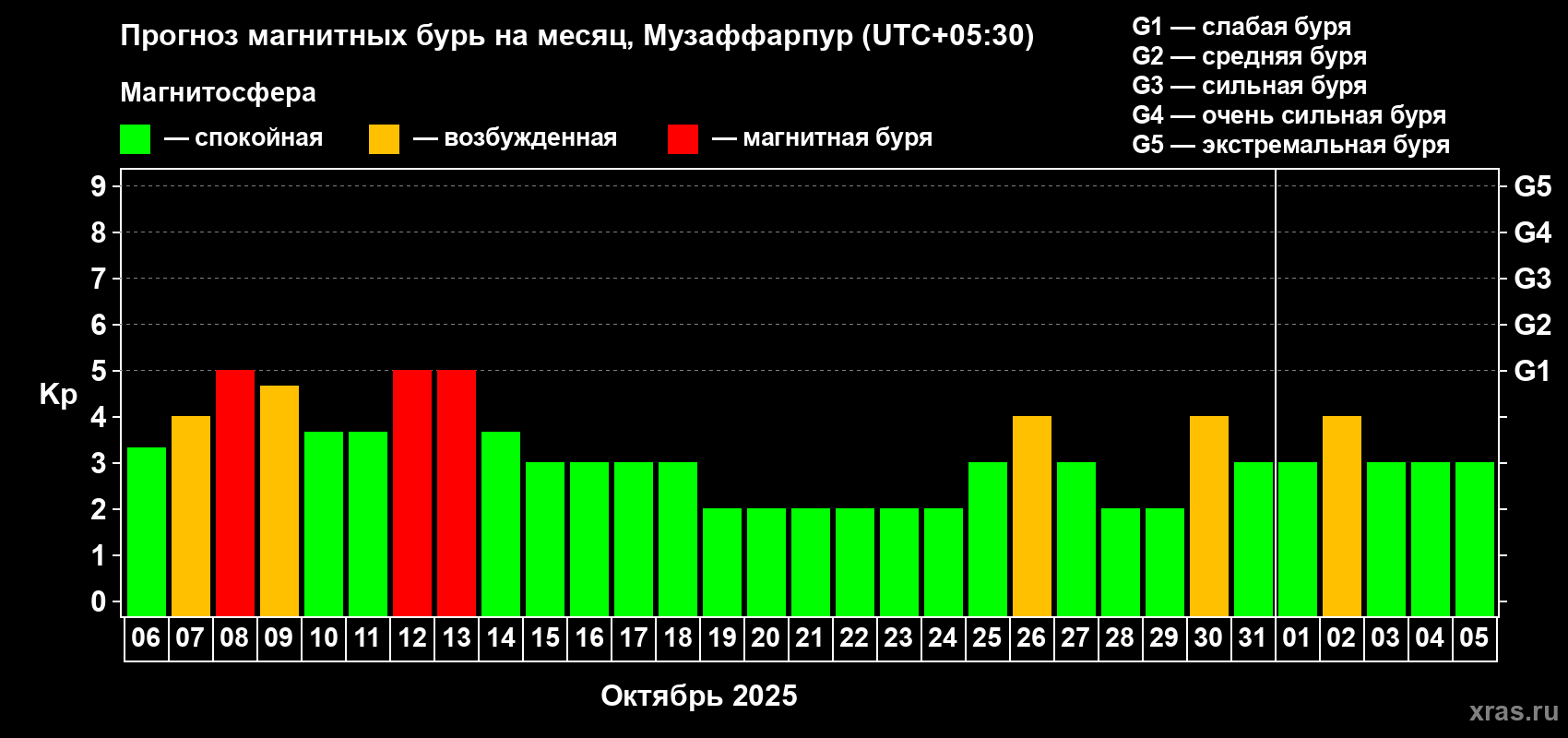 Прогноз максимального суточного геомагнитного индекса Kp на <b>1 месяц</b> (31 день) <b>с 06 октября по 05 ноября 2025 г</b>
