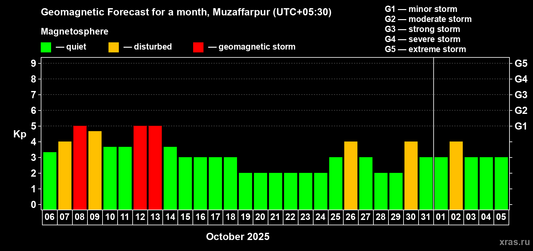 Forecast of the daily maximal value of geomagnetic index Kp for <b>1 month</b> (31 days) <b>from Oct 06, 2025 to Nov 05, 2025</b>