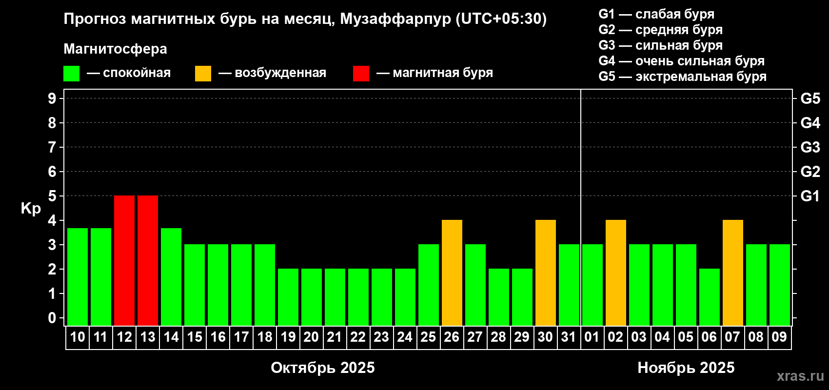 Прогноз максимального суточного геомагнитного индекса Kp на <b>1 месяц</b> (31 день) <b>с 10 октября по 09 ноября 2025 г</b>