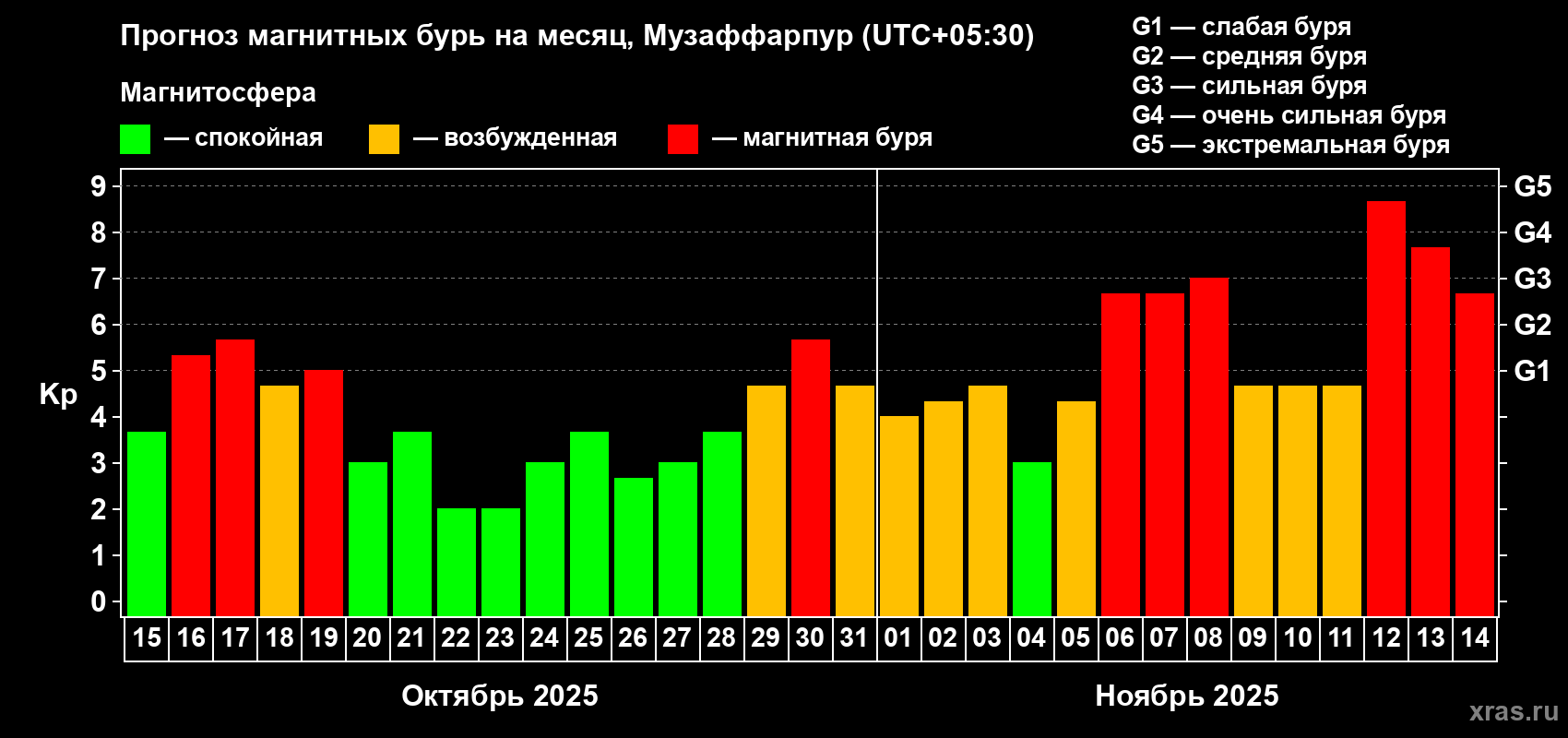 Прогноз максимального суточного геомагнитного индекса Kp на <b>1 месяц</b> (31 день) <b>с 15 октября по 14 ноября 2025 г</b>