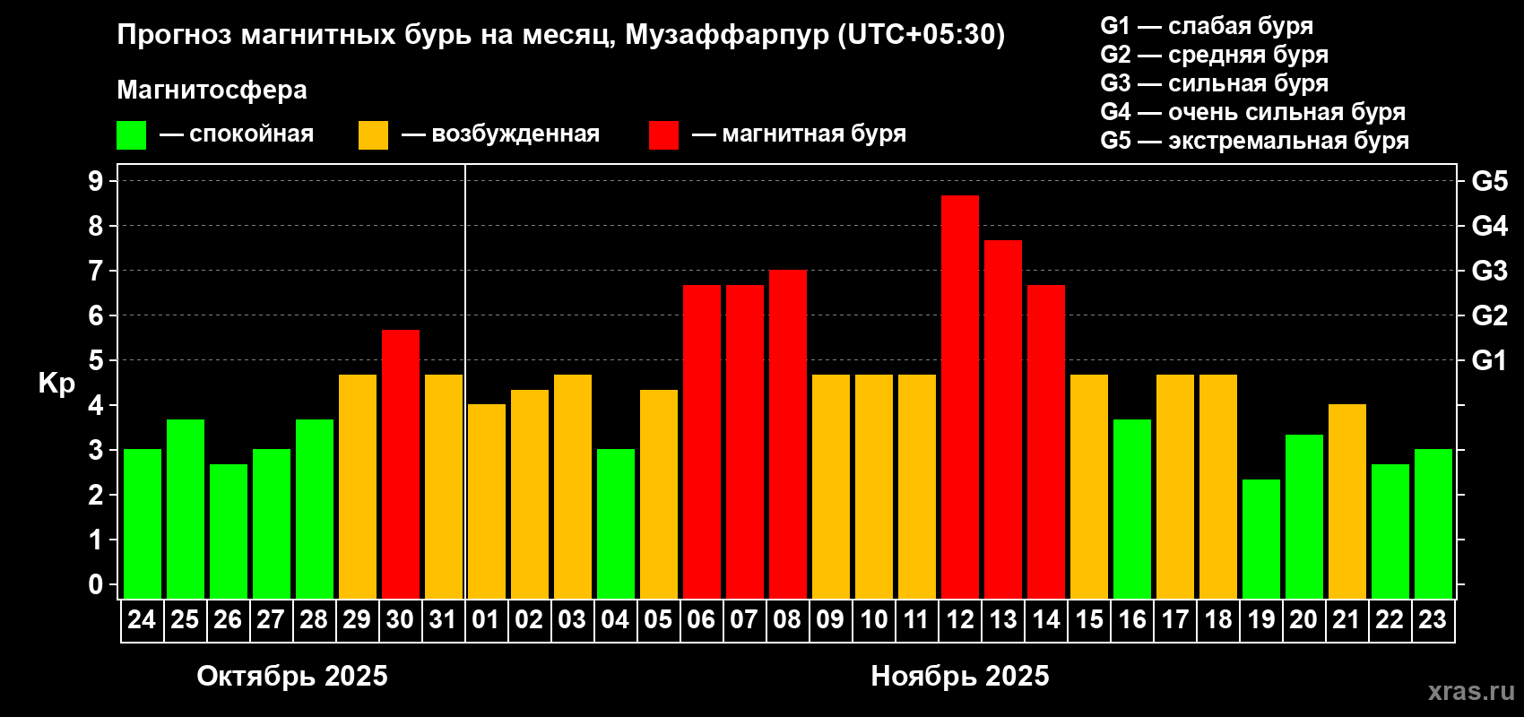 Прогноз максимального суточного геомагнитного индекса Kp на <b>1 месяц</b> (31 день) <b>с 24 октября по 23 ноября 2025 г</b>
