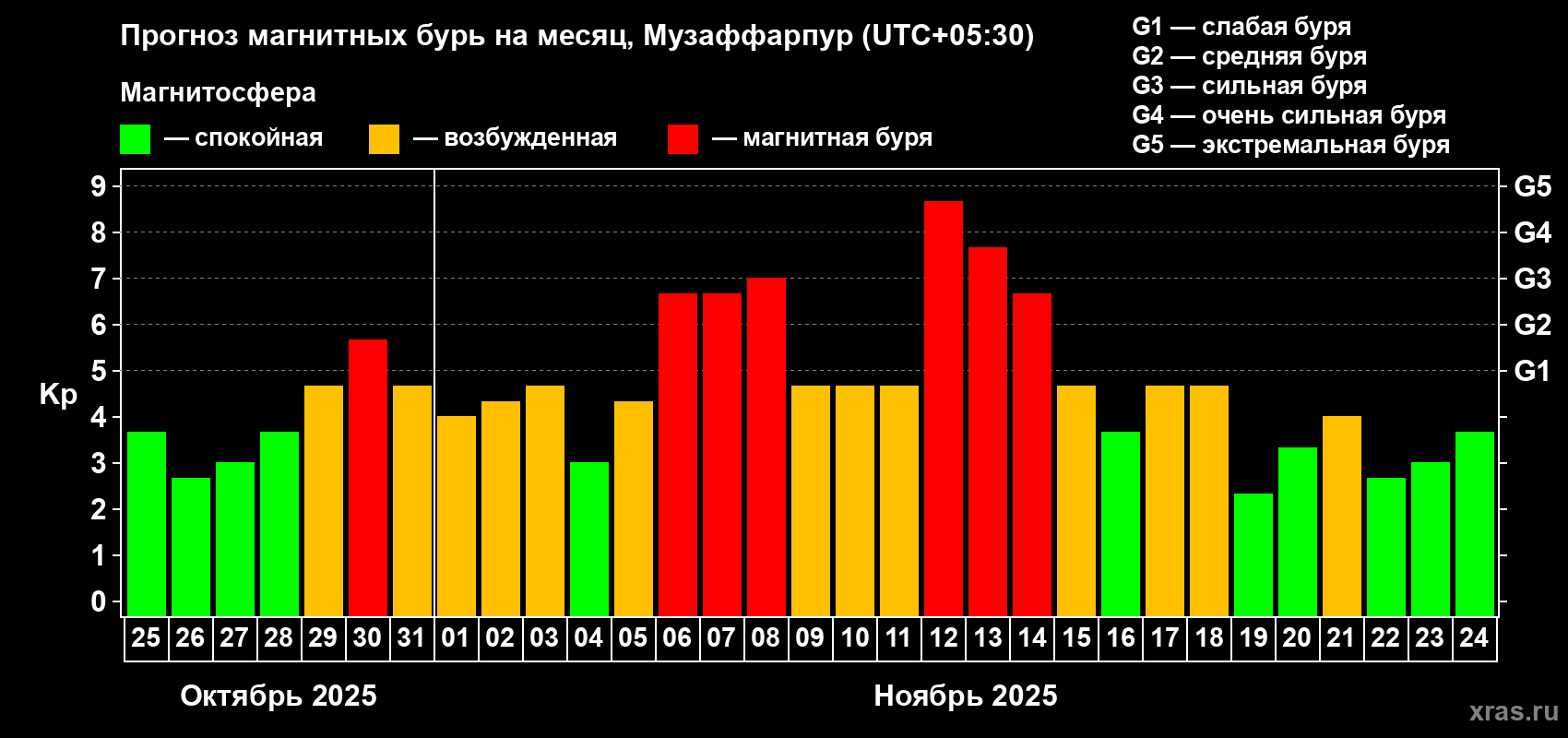 Прогноз максимального суточного геомагнитного индекса Kp на <b>1 месяц</b> (31 день) <b>с 25 октября по 24 ноября 2025 г</b>