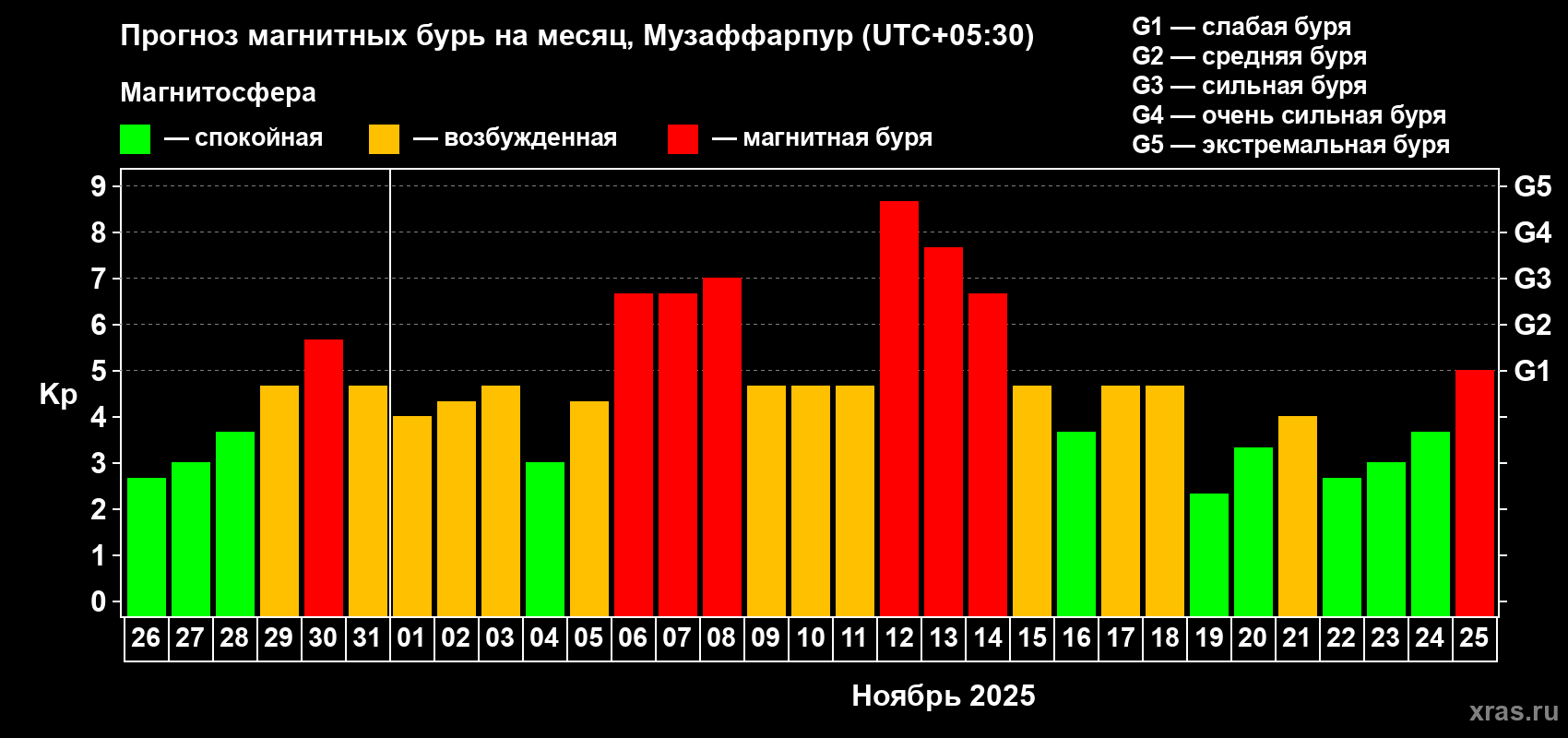 Прогноз максимального суточного геомагнитного индекса Kp на <b>1 месяц</b> (31 день) <b>с 26 октября по 25 ноября 2025 г</b>