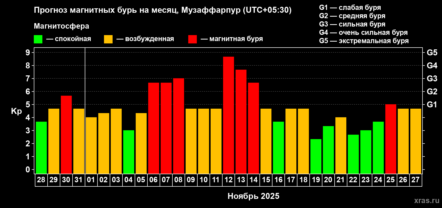 Прогноз максимального суточного геомагнитного индекса Kp на <b>1 месяц</b> (31 день) <b>с 28 октября по 27 ноября 2025 г</b>