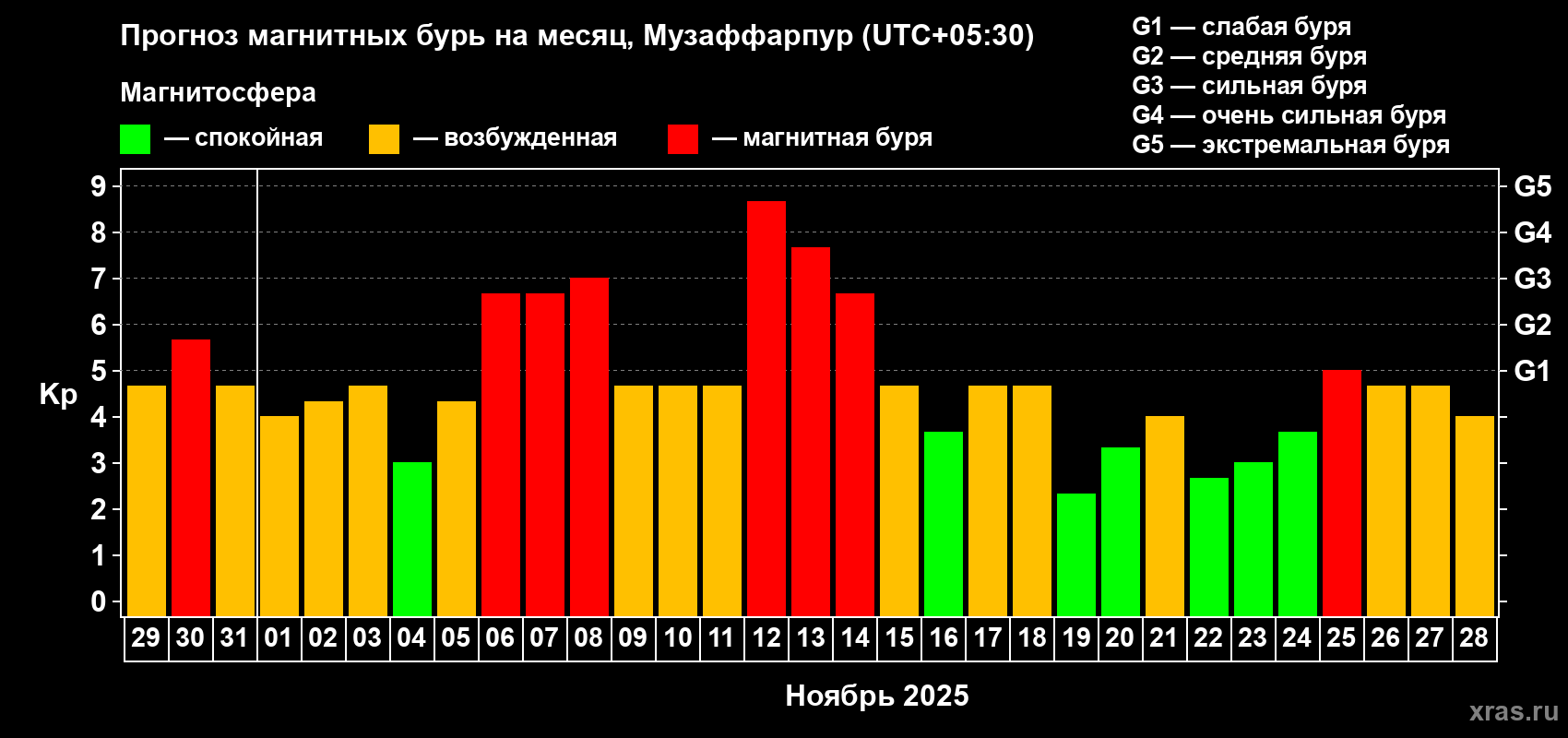 Прогноз максимального суточного геомагнитного индекса Kp на <b>1 месяц</b> (31 день) <b>с 29 октября по 28 ноября 2025 г</b>