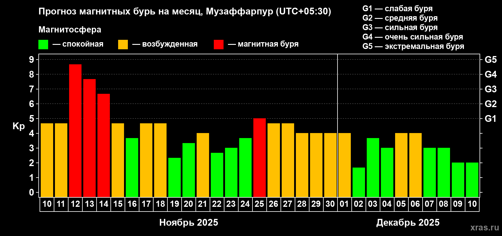 Прогноз максимального суточного геомагнитного индекса Kp на <b>1 месяц</b> (31 день) <b>с 10 ноября по 10 декабря 2025 г</b>