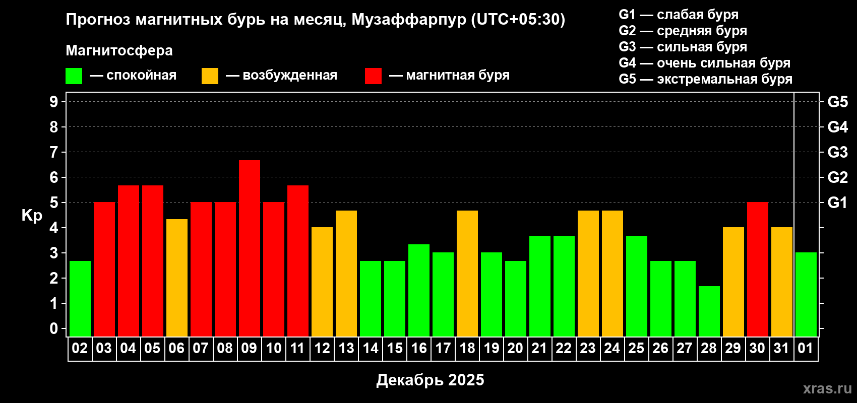Прогноз максимального суточного геомагнитного индекса Kp на <b>1 месяц</b> (31 день) <b>с 02 декабря 2025 г по 01 января 2026 г</b>