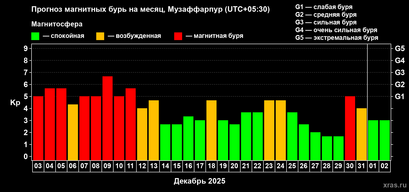 Прогноз максимального суточного геомагнитного индекса&nbsp;Kp на <b>1 месяц</b> (31 день) <b>с 03 декабря 2025 г по 02 января 2026 г</b>