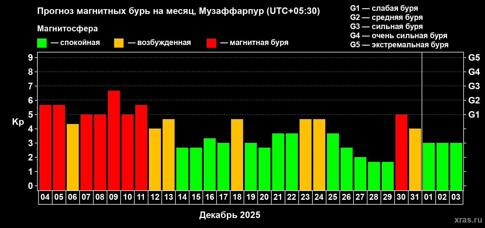 Прогноз максимального суточного геомагнитного индекса&nbsp;Kp на <b>1 месяц</b> (31 день) <b>с 04 декабря 2025 г по 03 января 2026 г</b>