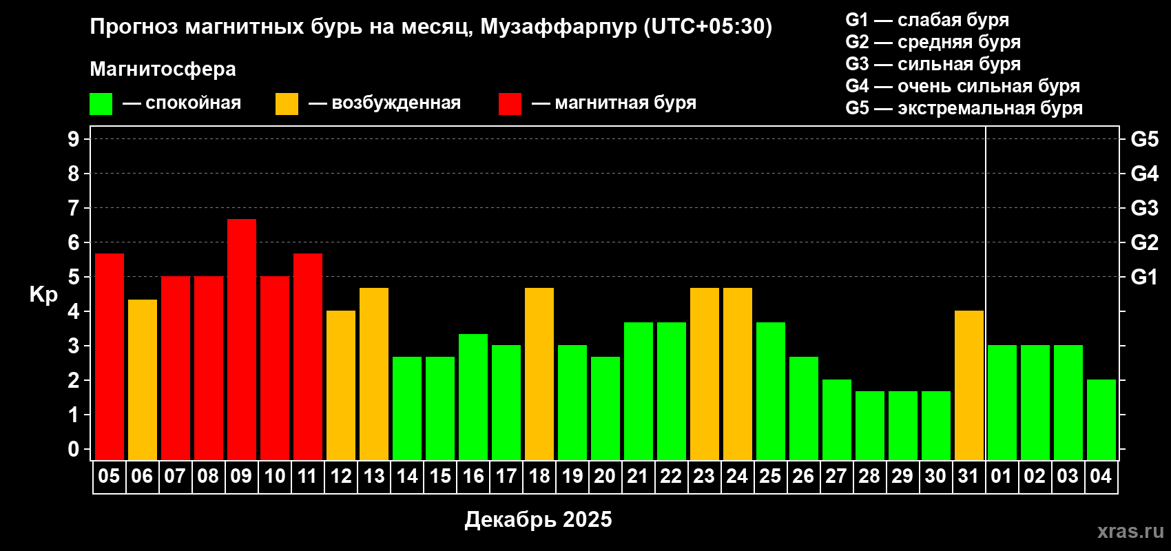 Прогноз максимального суточного геомагнитного индекса&nbsp;Kp на <b>1 месяц</b> (31 день) <b>с 05 декабря 2025 г по 04 января 2026 г</b>