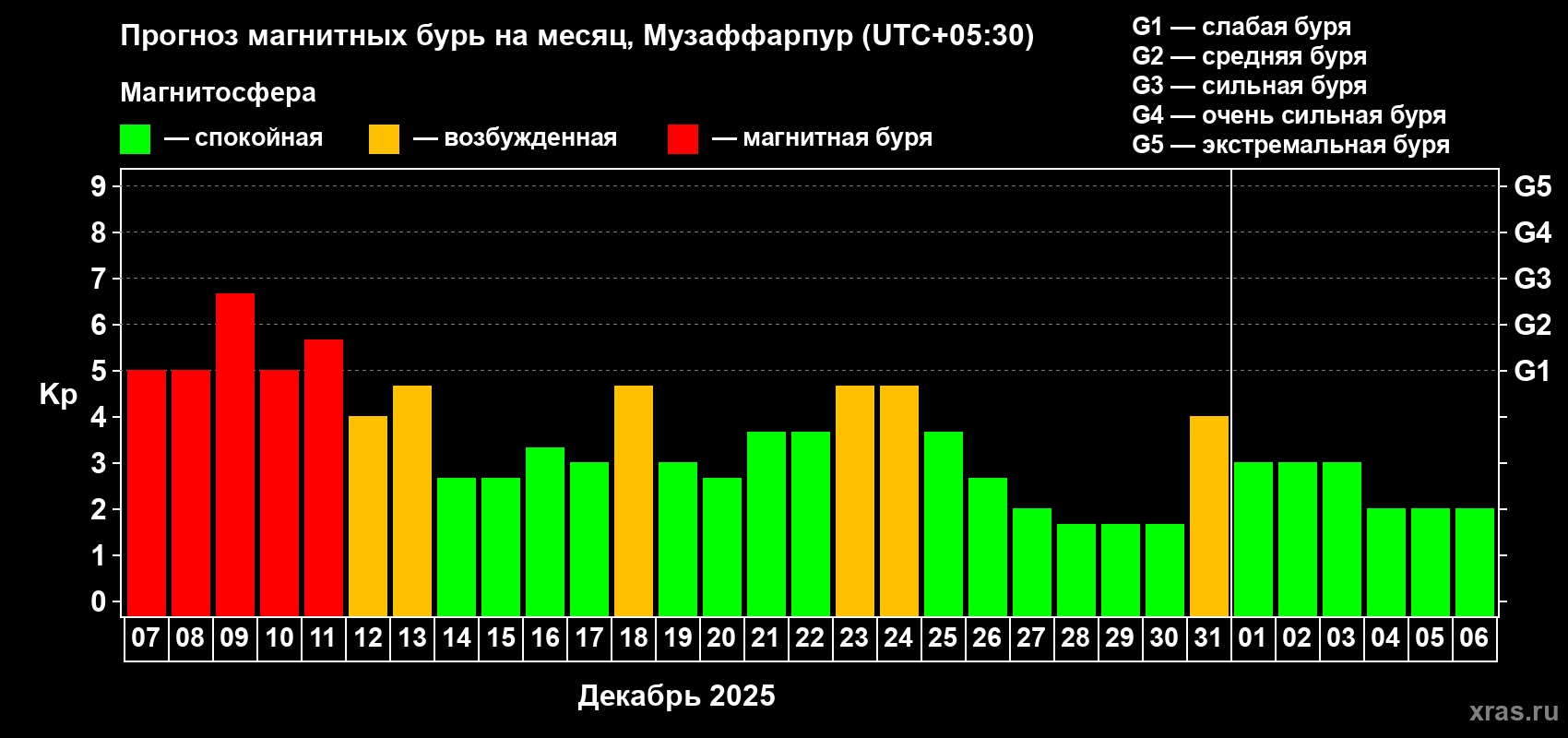 Прогноз максимального суточного геомагнитного индекса&nbsp;Kp на <b>1 месяц</b> (31 день) <b>с 07 декабря 2025 г по 06 января 2026 г</b>