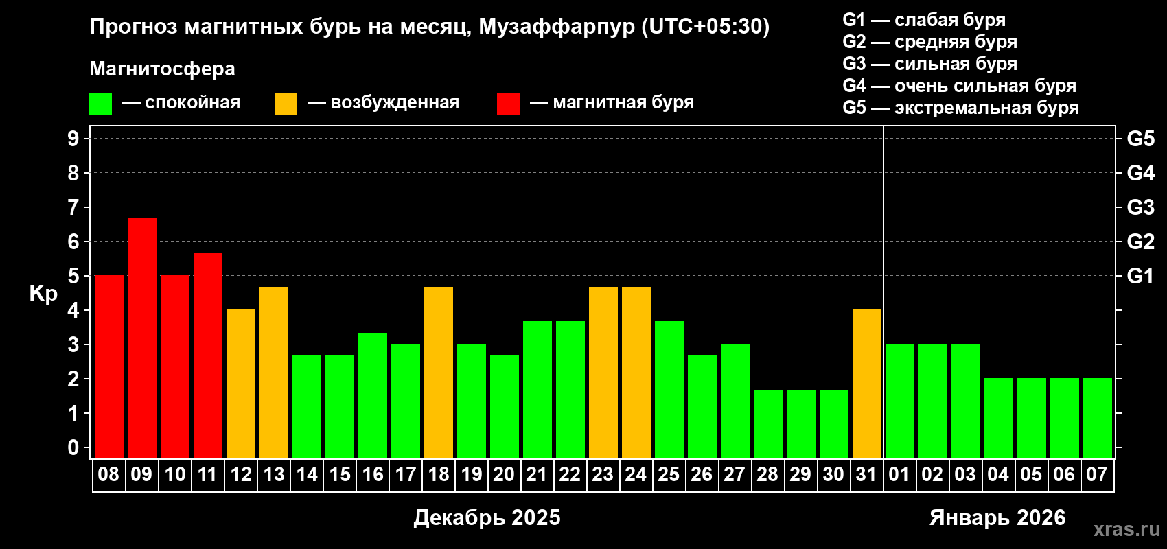 Прогноз максимального суточного геомагнитного индекса&nbsp;Kp на <b>1 месяц</b> (31 день) <b>с 08 декабря 2025 г по 07 января 2026 г</b>