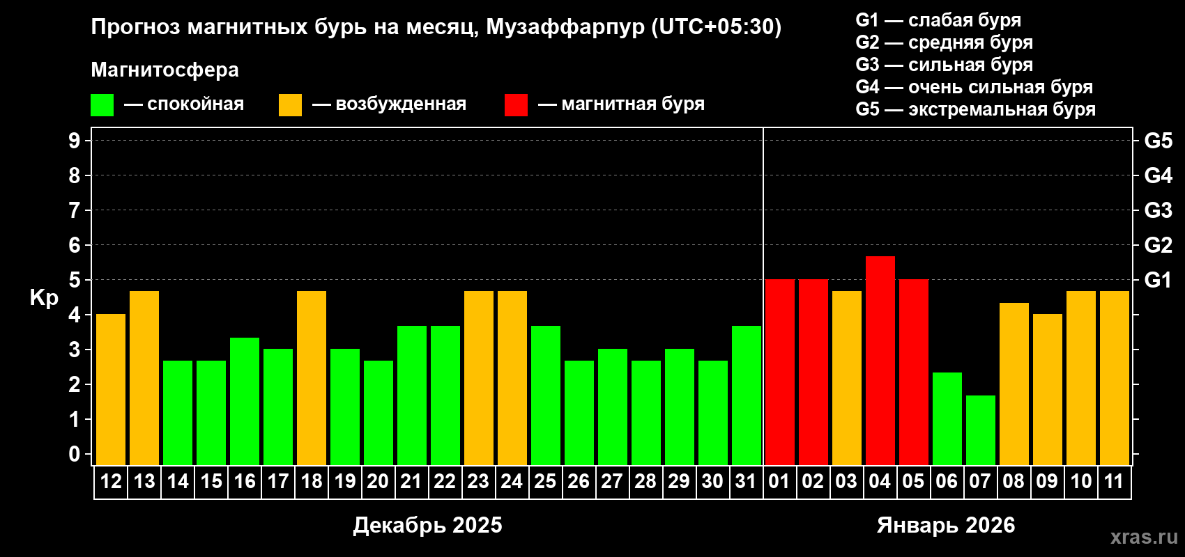 Прогноз максимального суточного геомагнитного индекса&nbsp;Kp на <b>1 месяц</b> (31 день) <b>с 12 декабря 2025 г по 11 января 2026 г</b>