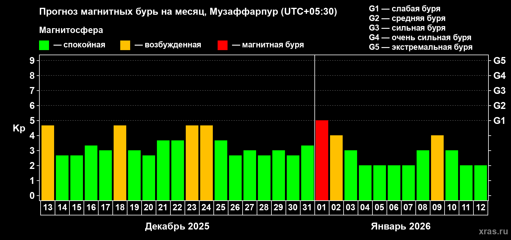 Прогноз максимального суточного геомагнитного индекса Kp на <b>1 месяц</b> (31 день) <b>с 13 декабря 2025 г по 12 января 2026 г</b>