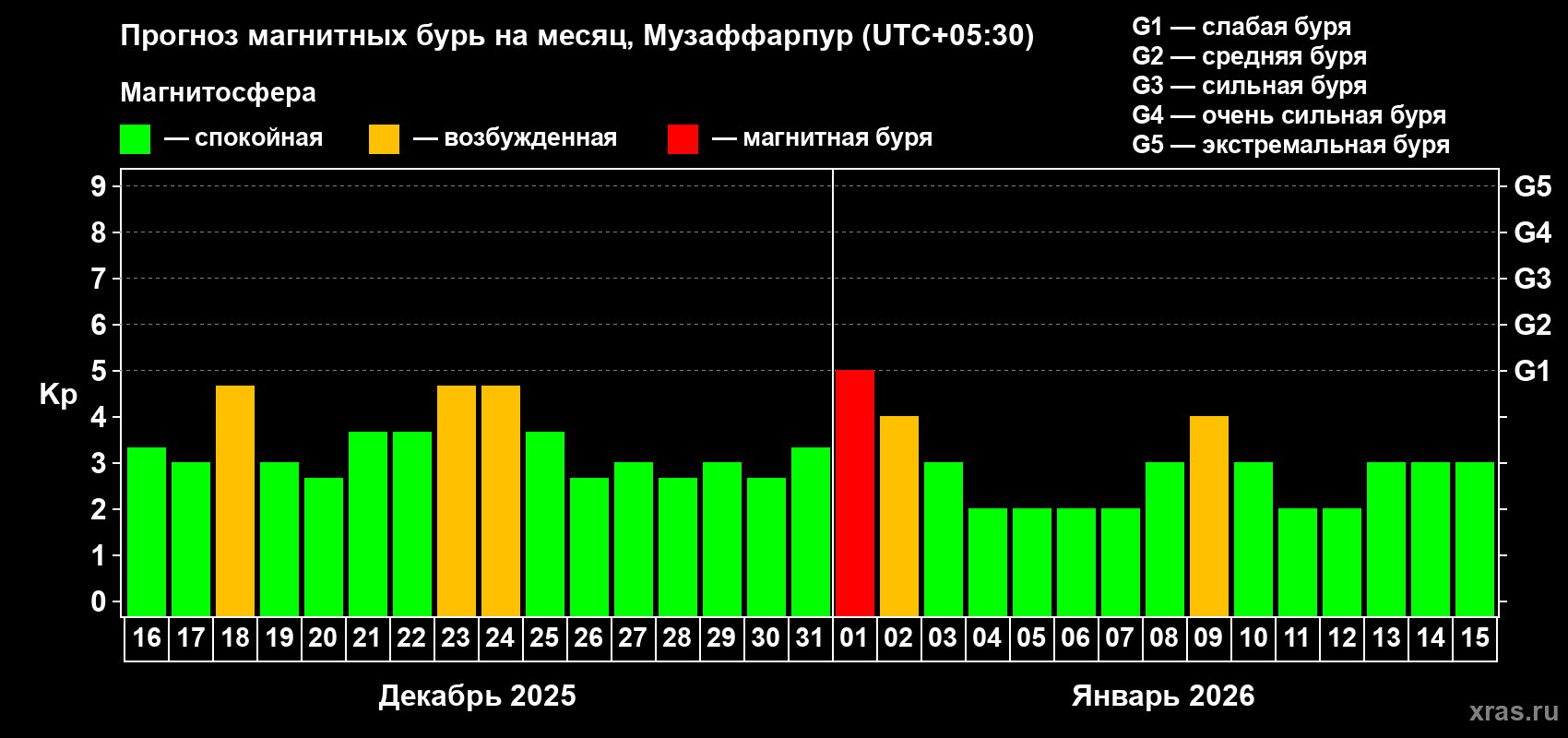 Прогноз максимального суточного геомагнитного индекса&nbsp;Kp на <b>1 месяц</b> (31 день) <b>с 16 декабря 2025 г по 15 января 2026 г</b>
