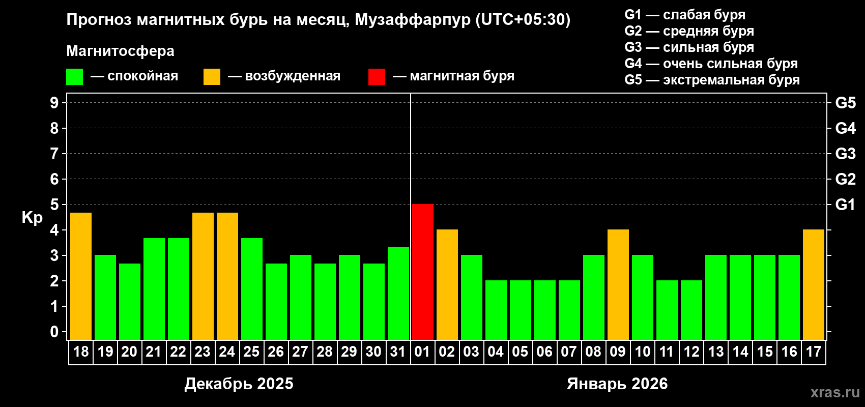 Прогноз максимального суточного геомагнитного индекса&nbsp;Kp на <b>1 месяц</b> (31 день) <b>с 18 декабря 2025 г по 17 января 2026 г</b>