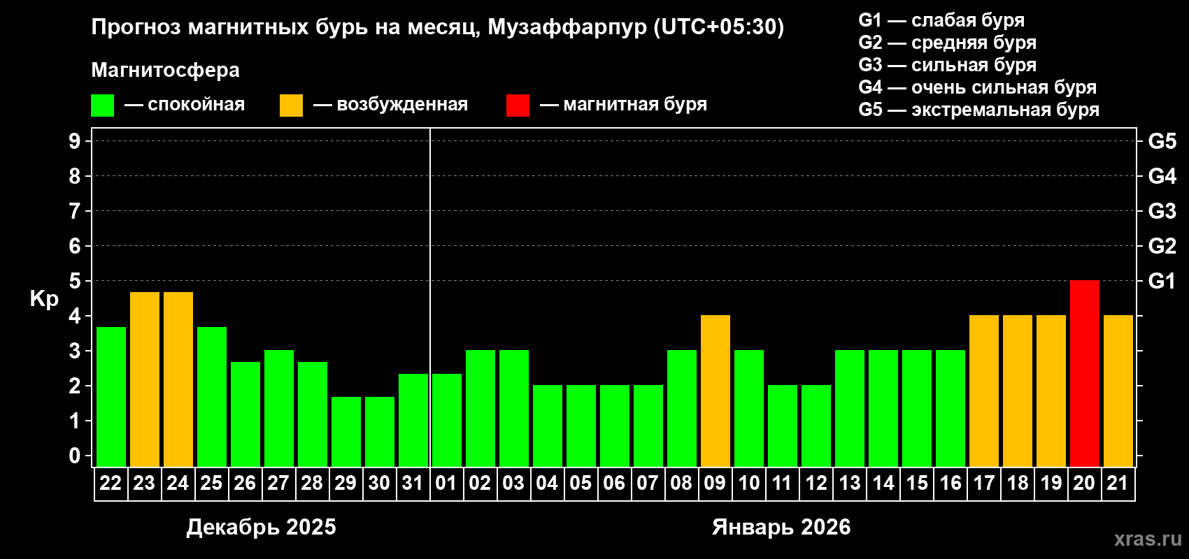 Прогноз максимального суточного геомагнитного индекса&nbsp;Kp на <b>1 месяц</b> (31 день) <b>с 22 декабря 2025 г по 21 января 2026 г</b>