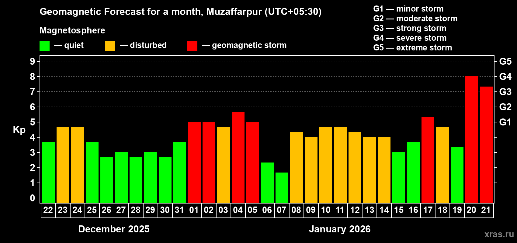 Forecast of the daily maximal value of geomagnetic index&nbsp;Kp for <b>1 month</b> (31 days) <b>from Dec 22, 2025 to Jan 21, 2026</b>