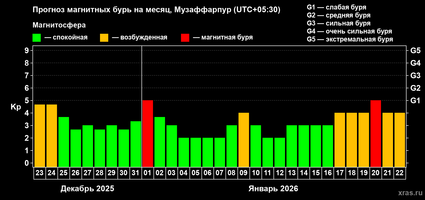 Прогноз максимального суточного геомагнитного индекса&nbsp;Kp на <b>1 месяц</b> (31 день) <b>с 23 декабря 2025 г по 22 января 2026 г</b>