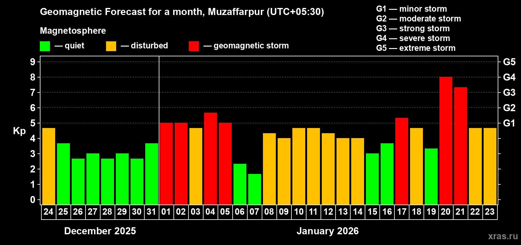 Forecast of the daily maximal value of geomagnetic index&nbsp;Kp for <b>1 month</b> (31 days) <b>from Dec 24, 2025 to Jan 23, 2026</b>