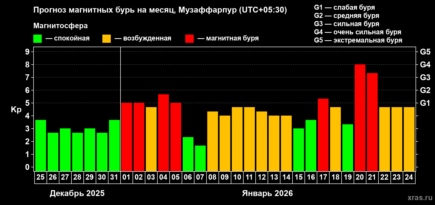 Прогноз максимального суточного геомагнитного индекса&nbsp;Kp на <b>1 месяц</b> (31 день) <b>с 25 декабря 2025 г по 24 января 2026 г</b>