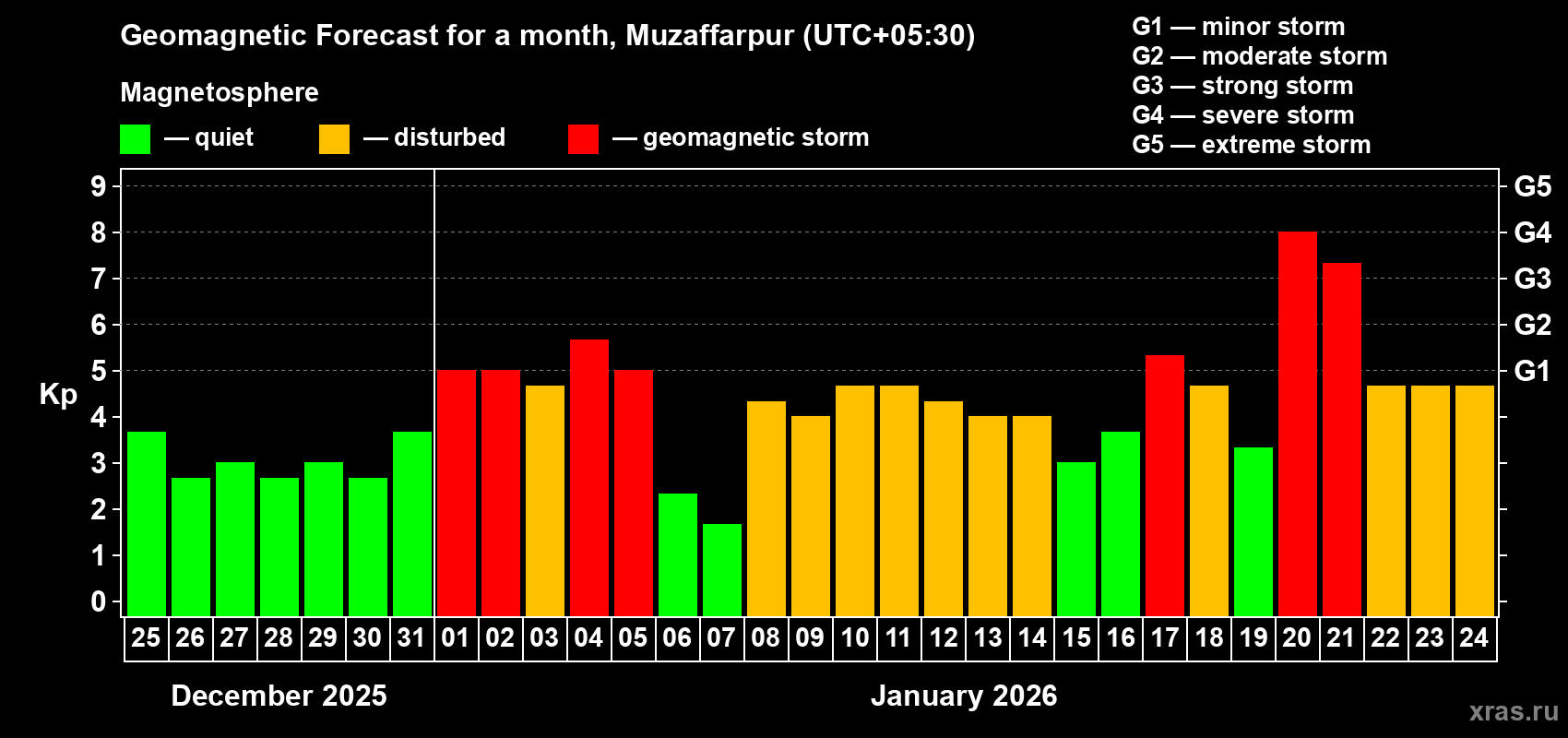 Forecast of the daily maximal value of geomagnetic index&nbsp;Kp for <b>1 month</b> (31 days) <b>from Dec 25, 2025 to Jan 24, 2026</b>