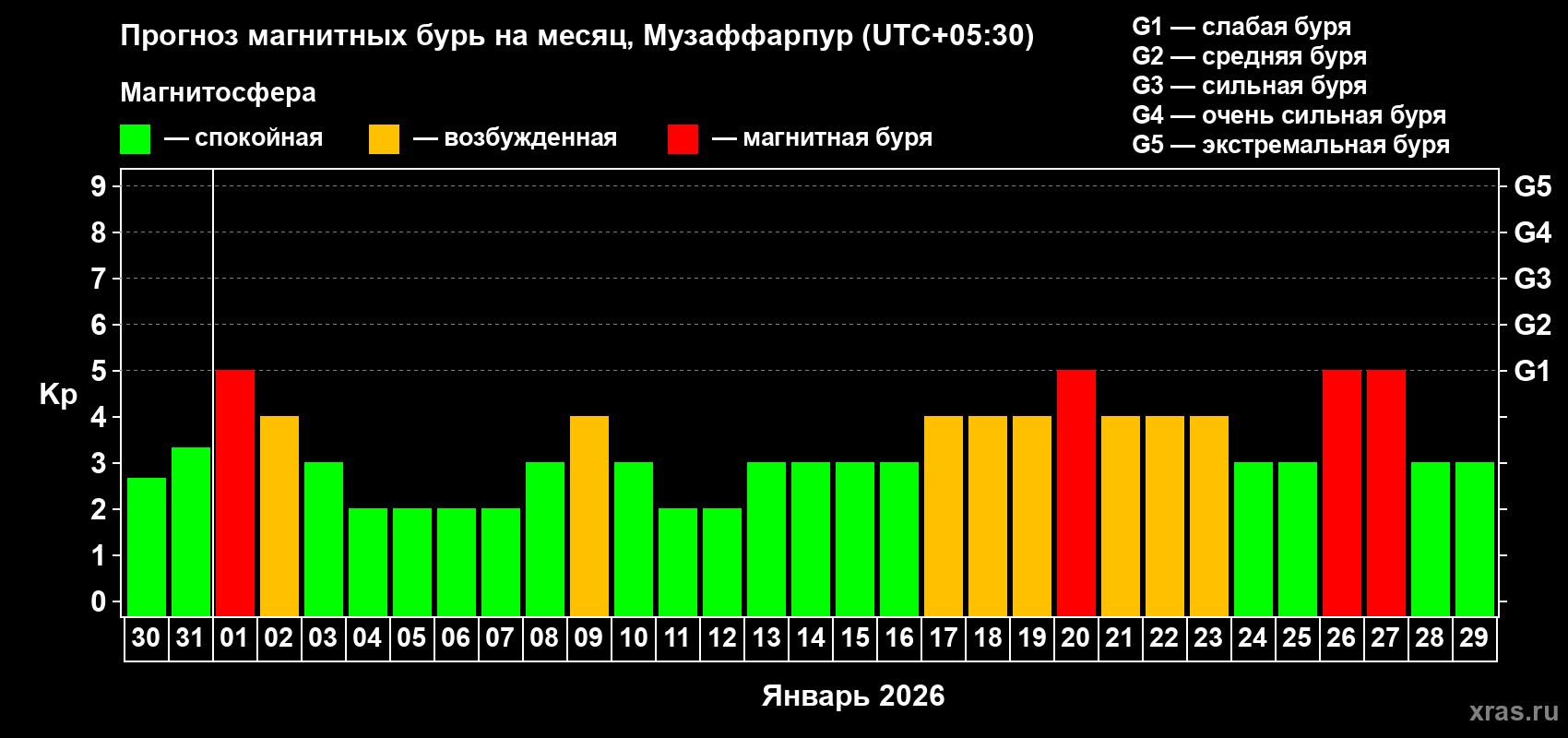 Прогноз максимального суточного геомагнитного индекса Kp на <b>1 месяц</b> (31 день) <b>с 30 декабря 2025 г по 29 января 2026 г</b>