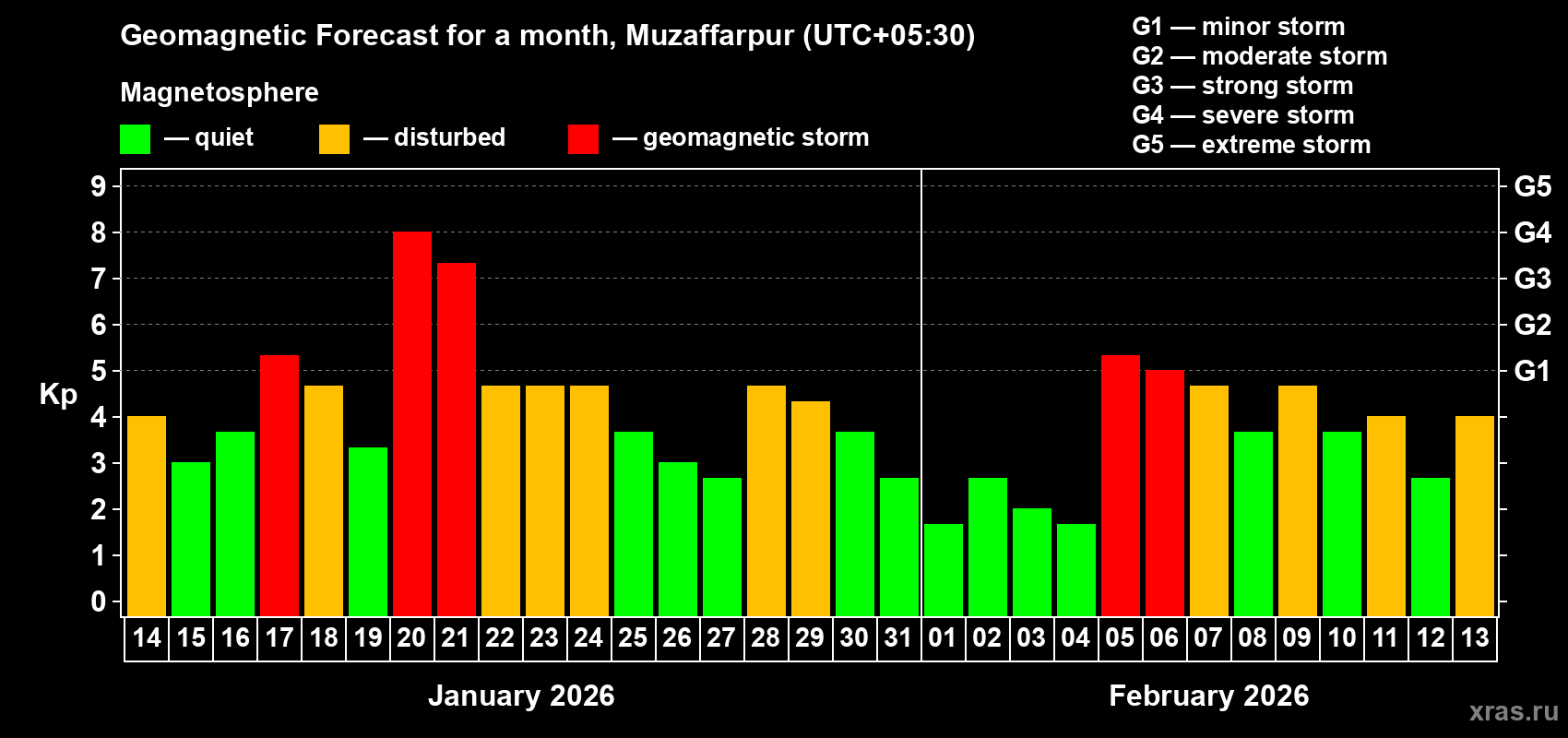 Forecast of the daily maximal value of geomagnetic index&nbsp;Kp for <b>1 month</b> (31 days) <b>from Jan 14, 2026 to Feb 13, 2026</b>